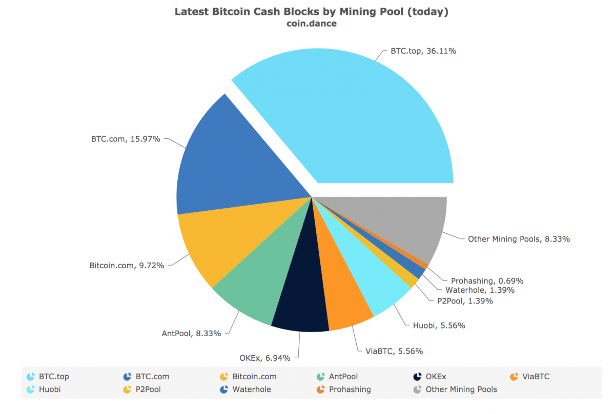 채굴 풀 BTC.Top, 비트코인 캐시 해시레이트 점유율 54% 넘겨