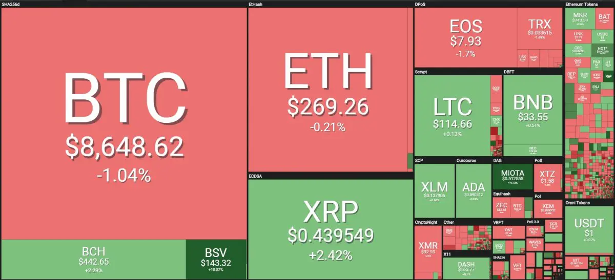 [이 시간 마켓맵] Coin360 마켓맵 (뉴욕시간 5월 29일 오전 8시 25분 기준)