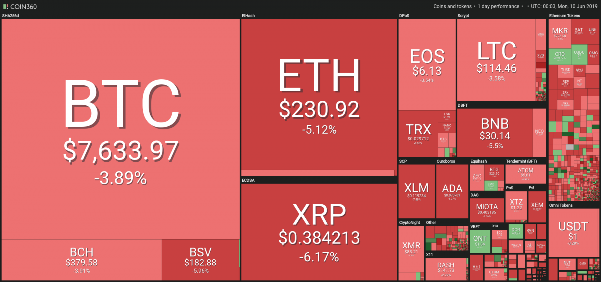[코인시황] 시장 전반 하락세, 테더 제외 주요 암호화폐 모두 크게 하락