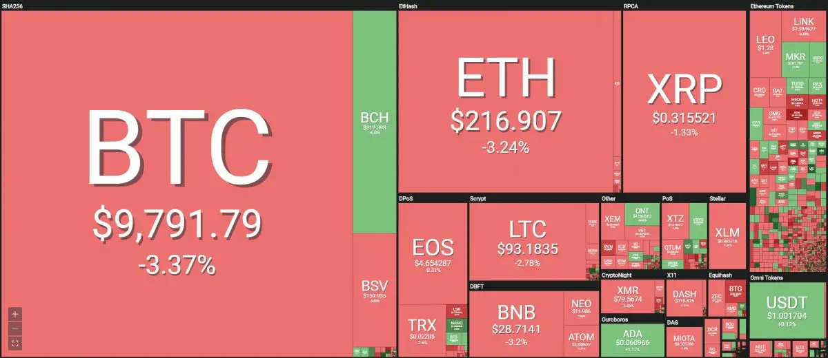 [이 시간 마켓맵] Coin360 마켓맵 (뉴욕시간 7월 26일 오전 8시 25분 기준)