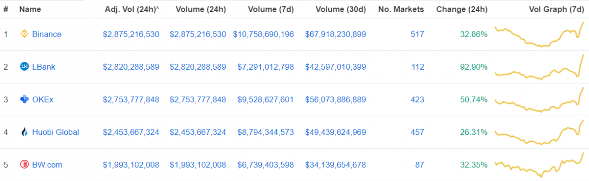 [이 시각 코인] 글로벌 암호화폐&거래소 거래량 순위 (오전 8시 5분)