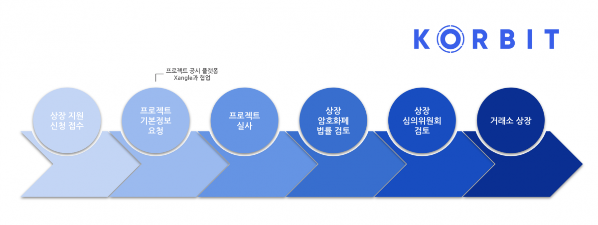 코빗, 암호화폐 상장 및 상장폐지 기준 공개