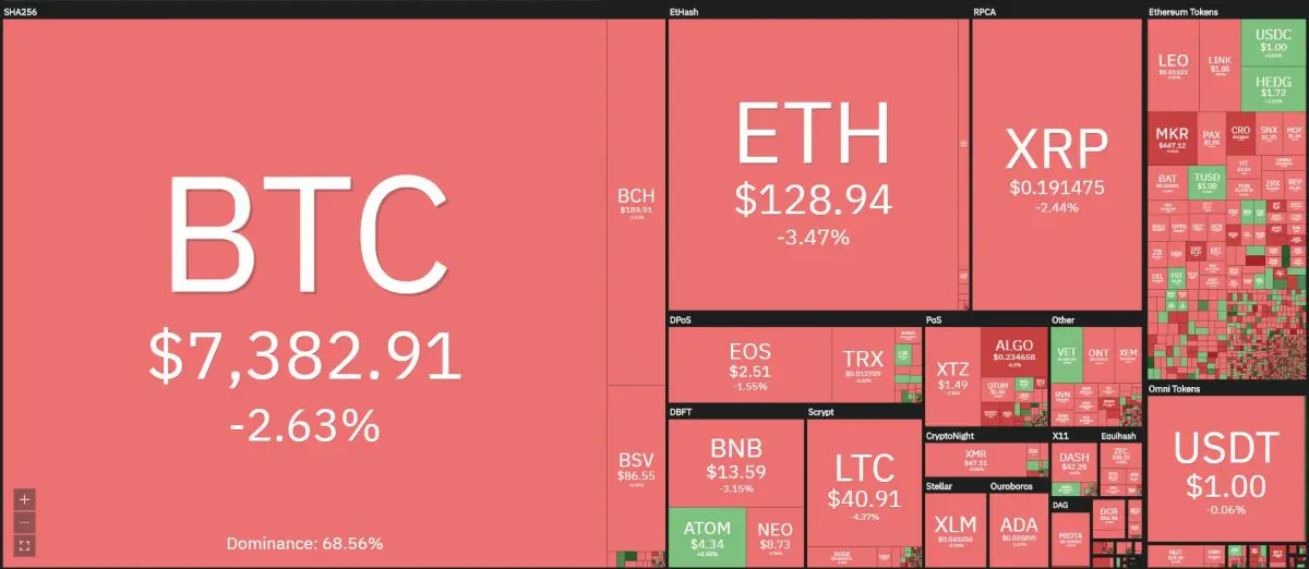 [이 시간 마켓맵] Coin360 마켓맵 (뉴욕시간 12월 24일 오전 8시 10분 기준)