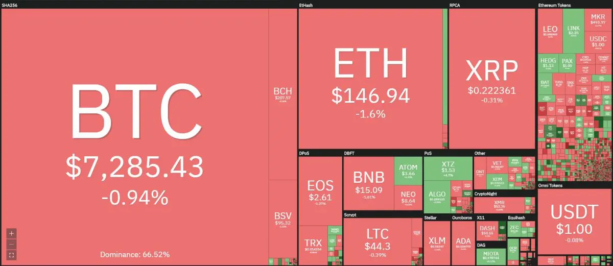 [이 시간 마켓맵] Coin360 마켓맵 (뉴욕시간 12월 11일 오전 7시 58분 기준)