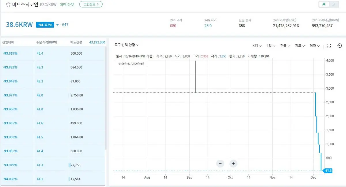 비트소닉 BSC, 하한가 정책 종료와 함께 94% 폭락