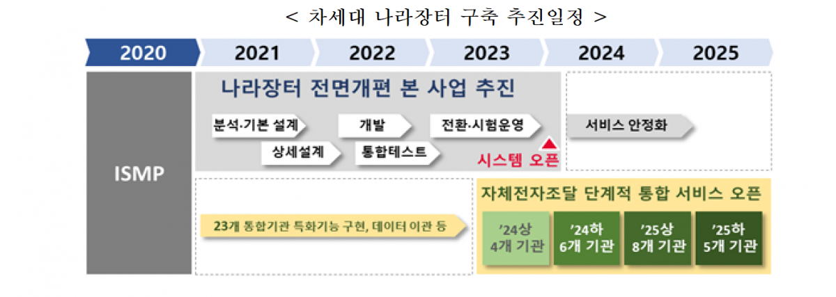 조달청, 블록체인으로 차세대 ‘나라장터’ 구축한다