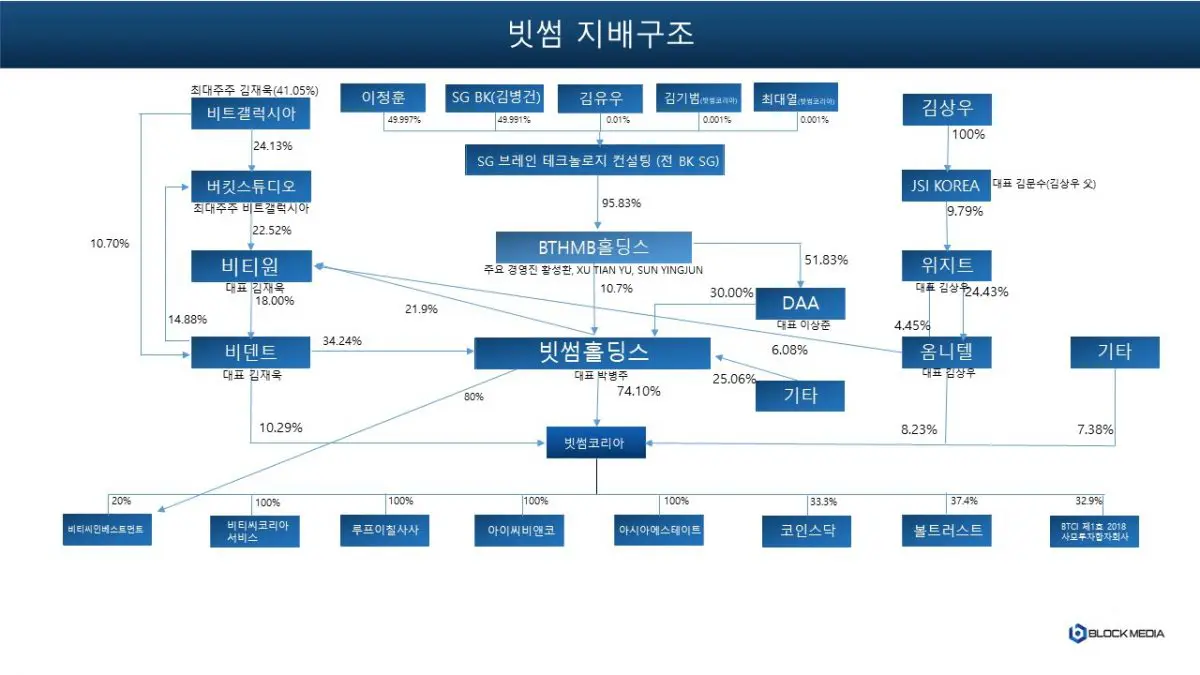 [공시로 본 거래소] 복잡한 지배구조 빗썸, 경영권 행방은 어디로?