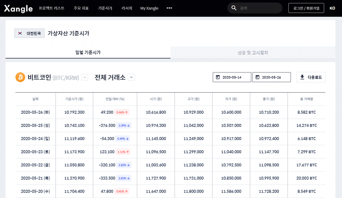 쟁글, 국내 4대 거래소 대상 ‘가상자산 기준시가’ 제공