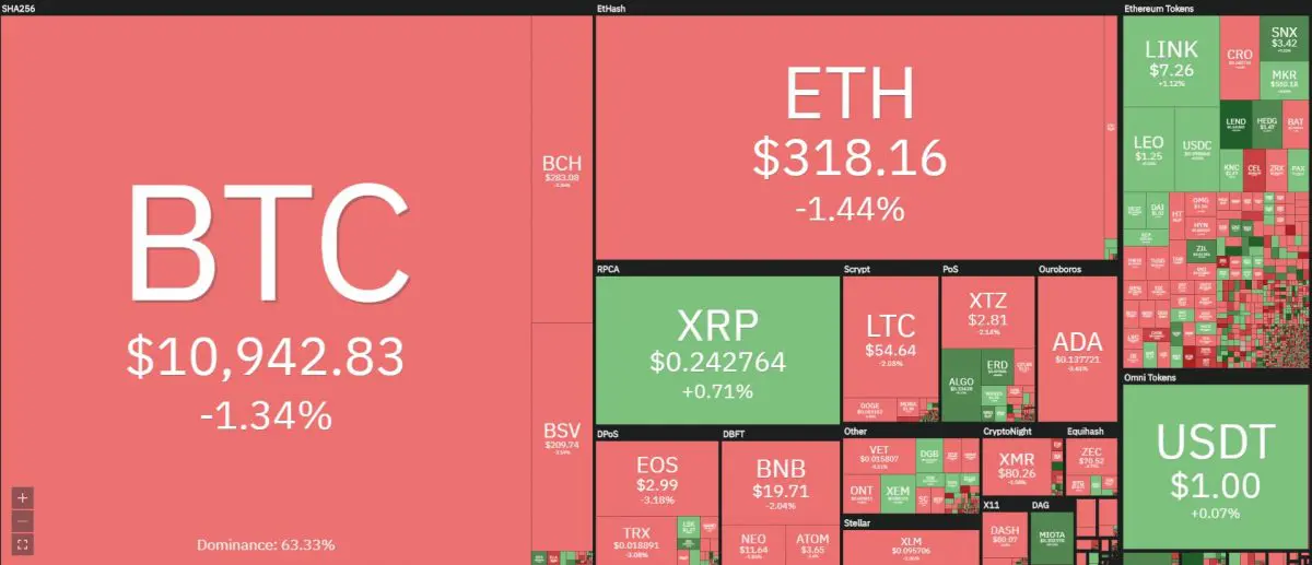 [이 시간 마켓맵] Coin360 마켓맵 (뉴욕시간 7월 30일 오전 7시 55분 기준)