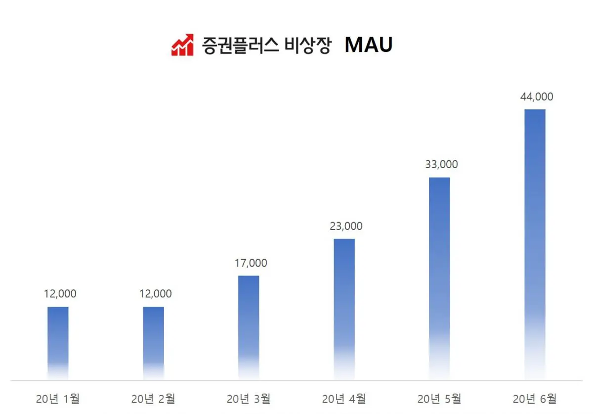 두나무, 증권플러스 비상장 큰 폭으로 성장… 가입자 10만명 돌파