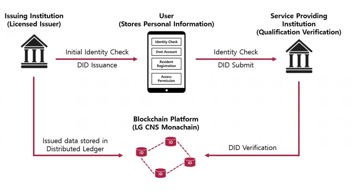 LG CNS participates in the development of DID-based “digital identification card”