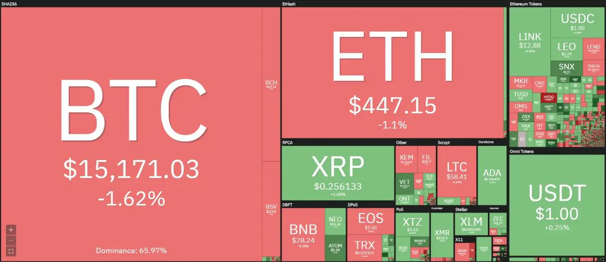 [이 시간 마켓맵] Coin360 마켓맵 (뉴욕시간 11월 10일 오전 7시 50분 기준)