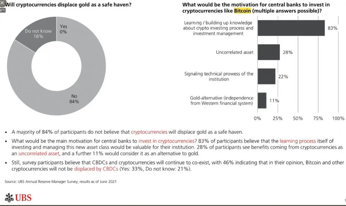 [자료] 비트코인에 대한 중앙은행 간부 설문조사 자료-UBS