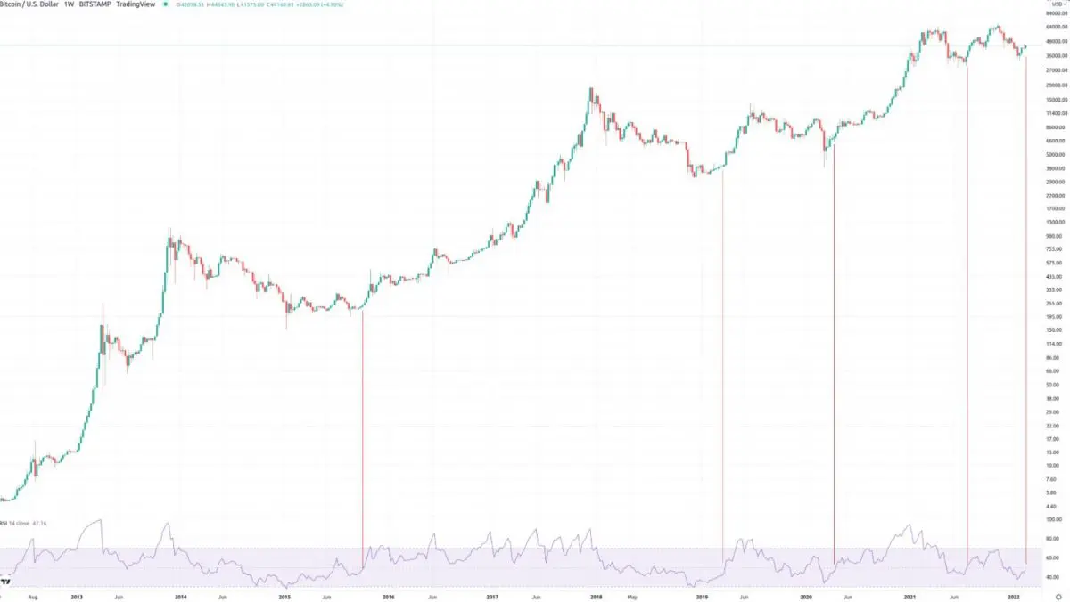 [전문가 코멘트] 비트코인(BTC) 주간 상대강도지수(RSI) 믿을 수 없는 강세장 보여준다–플랜 B