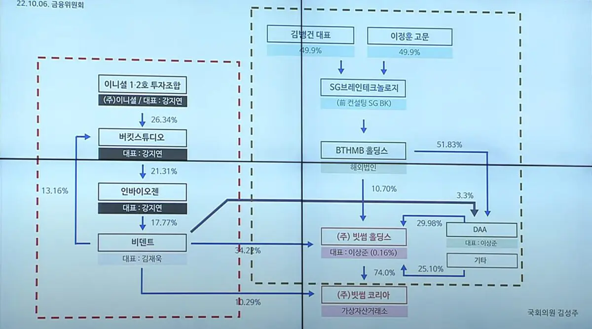 [국감 : 가상자산] 김성주 의원 “빗썸 지분 구조, 기존 금융사라면 영업허가 불가…업비트, 루나 상장도 문제”