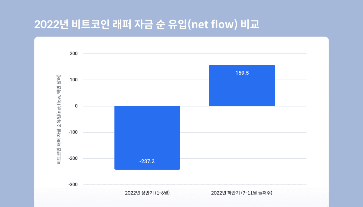 FTX사태 후 기관투자자 동향과 전망, “매도 압력 제한적, 기관 채택 이어져”- 코빗 리서치센터