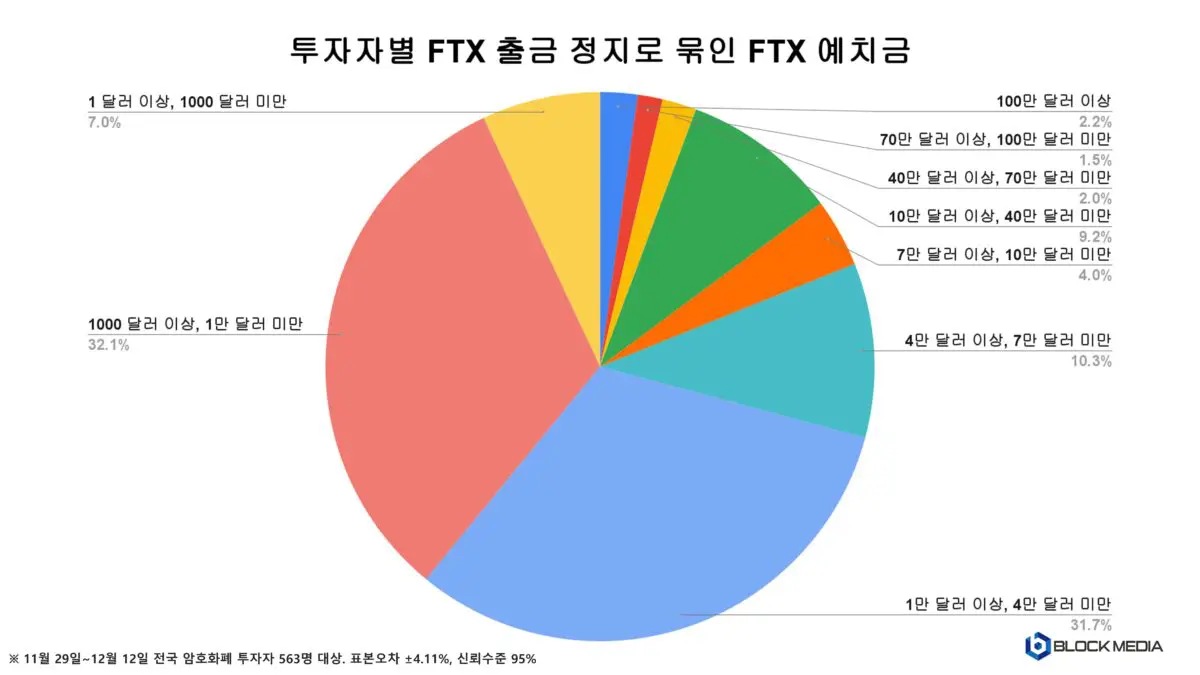 FTX 국내 피해액 4.5조원대…평균 피해액 7500만원, 업비트 통한 입출금 사례 가장 많아