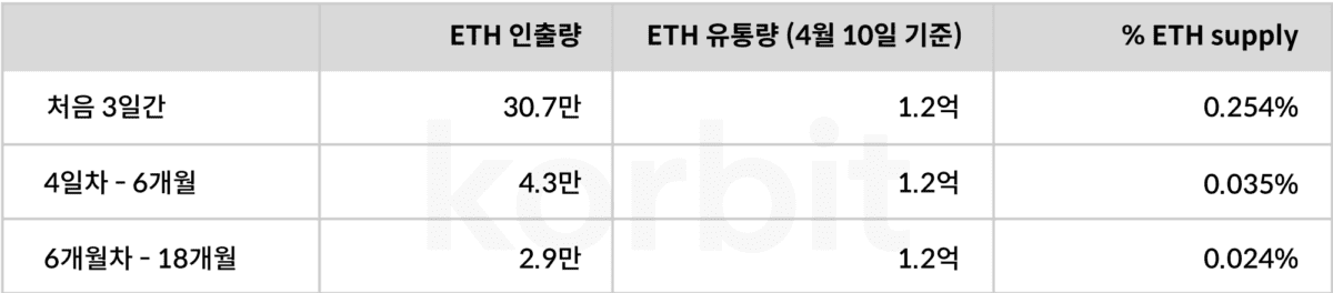 “이더리움 샤펠라 업그레이드 이후, 이더리움 매도 압력 제한적 일 것”– 코빗 리서치센터