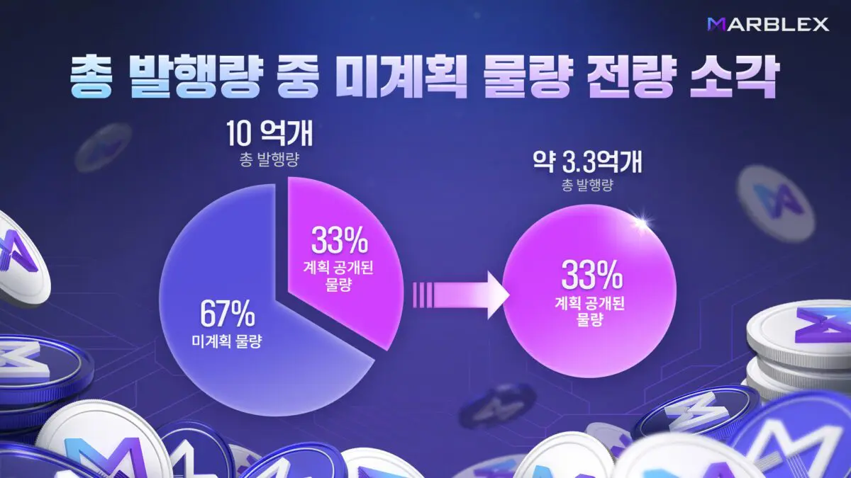 마브렉스, “총발행량 중 67% 소각하겠다” … 7월 4일 찬반 투표