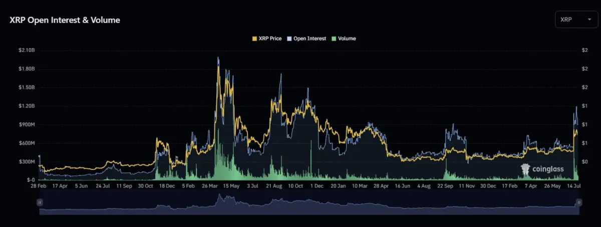 XRP 선물 미결제약정 12억 달러 근접… 2년새 최고