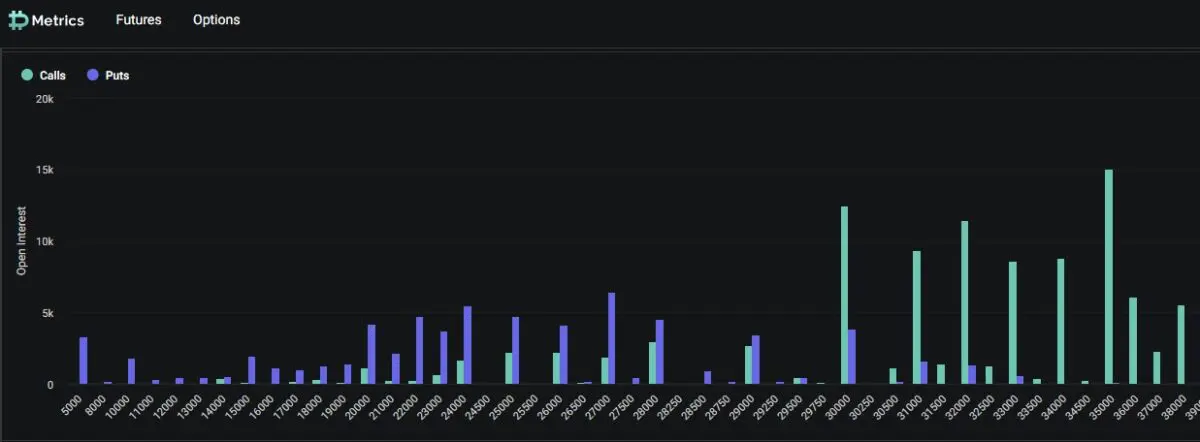 오늘 밤 31억 달러 BTC와 ETH 옵션 만기… BTC 가격에 영향?