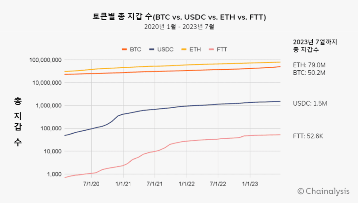 지갑 1개가 FTT 물량 절반 이상 보유 중 – 체이널리시스