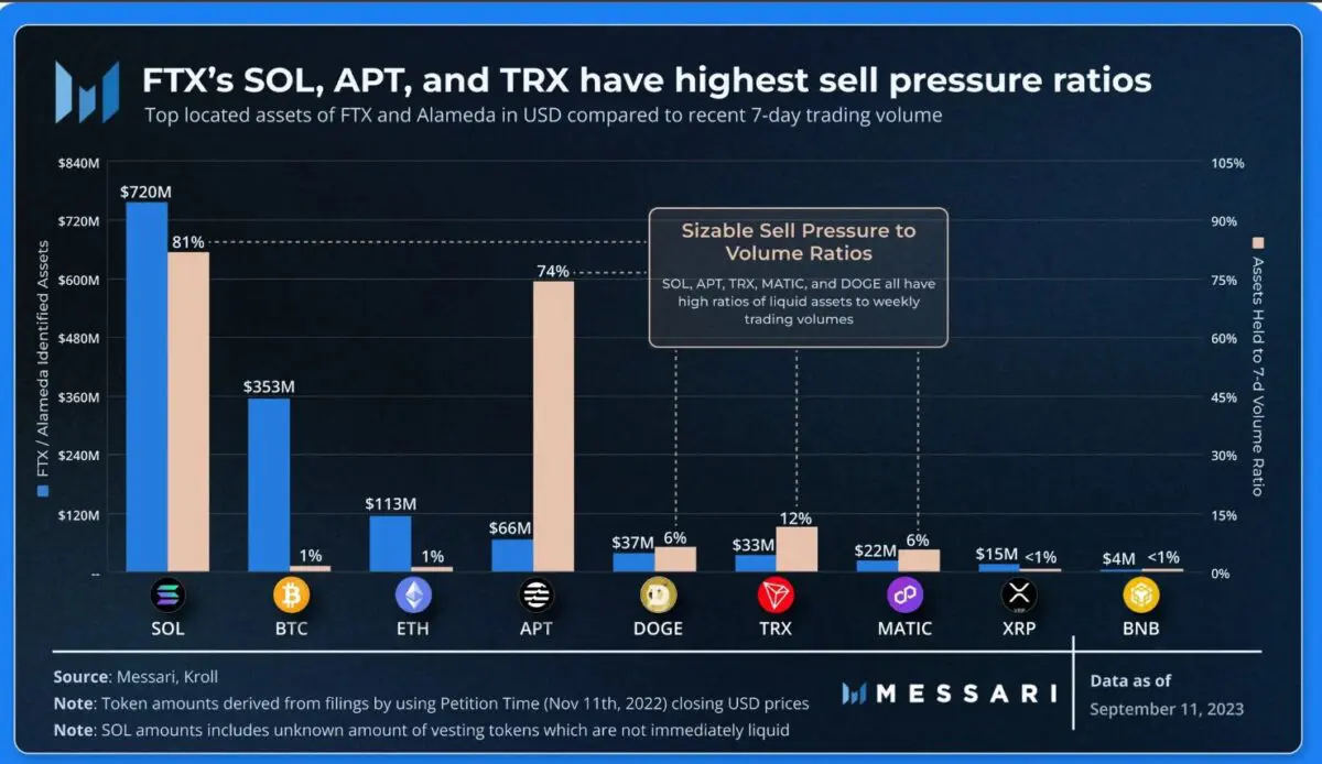 FTX 보유 솔라나 · 앱토스 주간 거래량의 70% 이상–트론 12%, 도지코인·폴리곤 6%