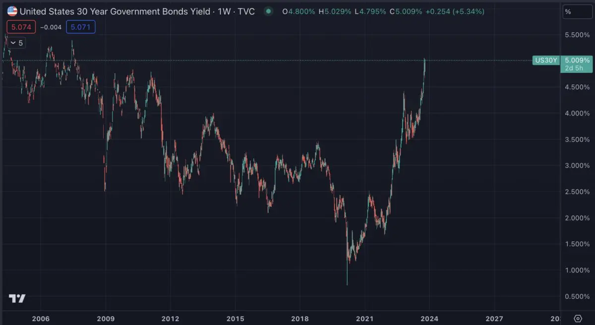 미 국채 금리 급등–2007년 8월 이후 최고, 30년물 5% 돌파(feat. 비트코인)