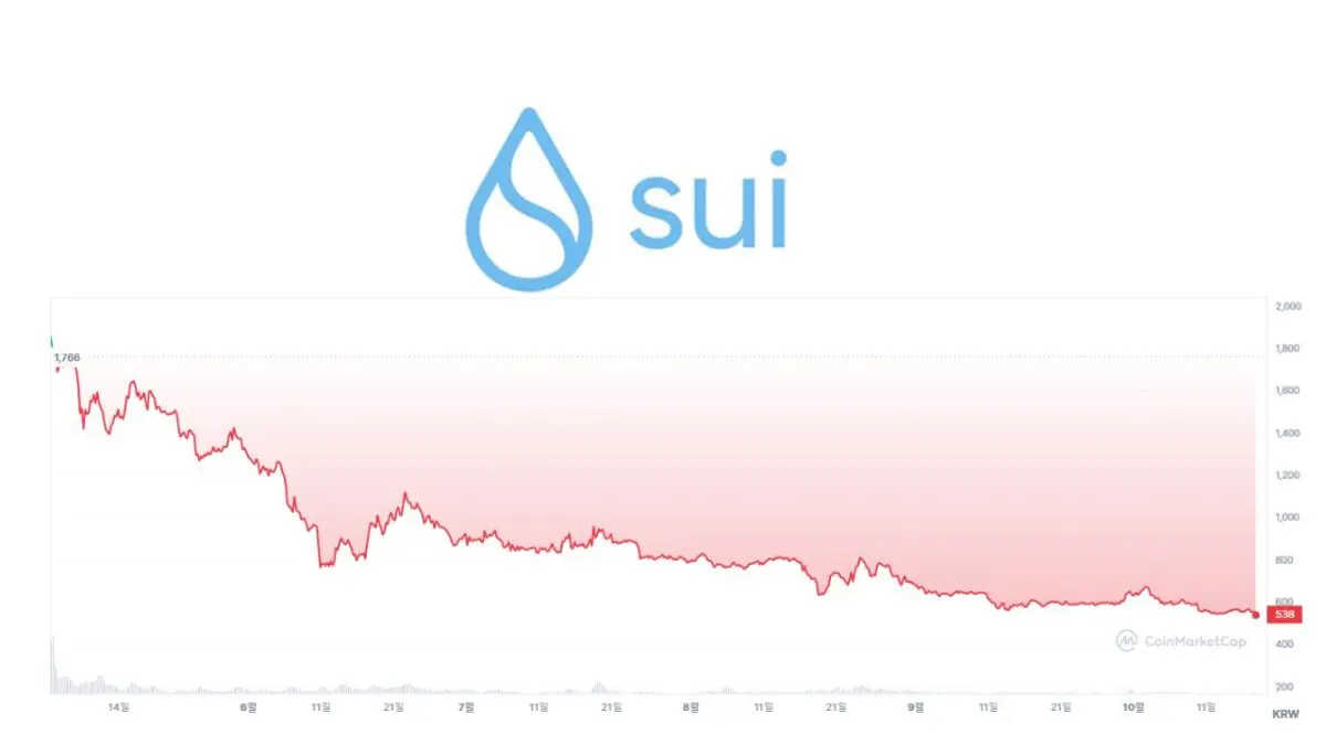 수이(SUI) 급락…0.4달러(540원)선 무너졌다–이복현 금감원장 “유통량 조작 확인하겠다”