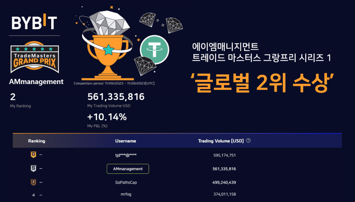 에이엠매니지먼트, 바이비트 글로벌 실전 트레이딩 대회 2위 수상