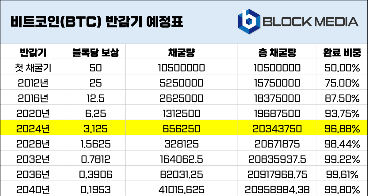 “반감기 비트코인 급등장은 거품이 아닌 근본적 위상변화”–플랜B