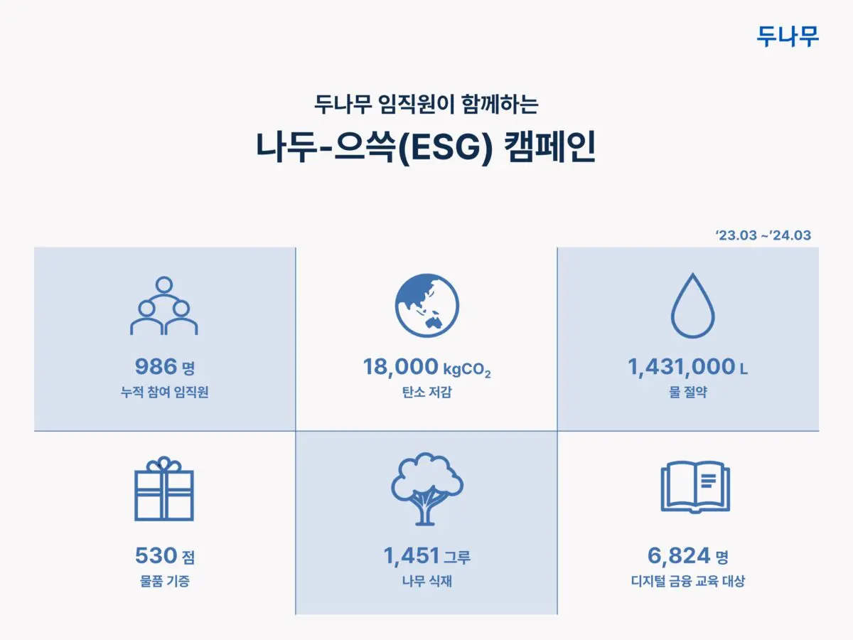 두나무, 임직원 동참 ‘나두-으쓱 캠페인’으로 ESG 경영 실천