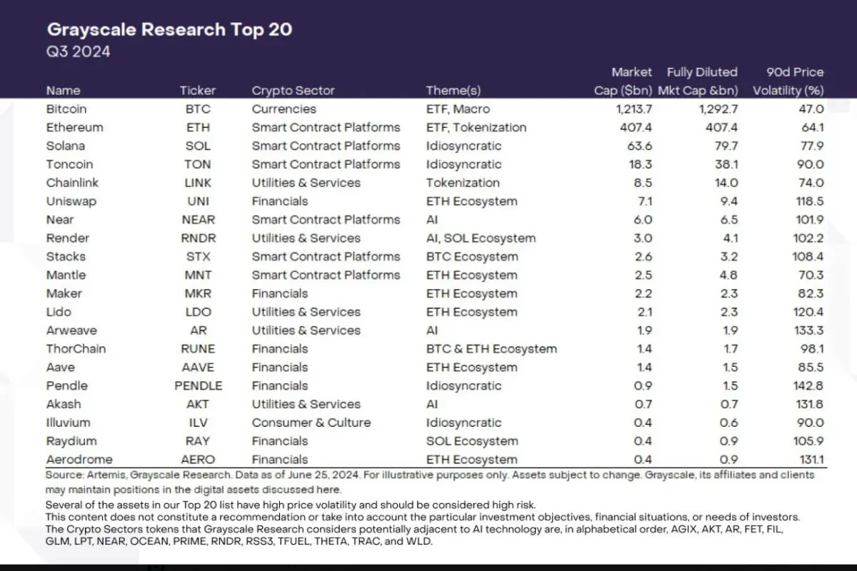 그레이스케일 3분기 톱 20 토큰…AI 테마, 이더리움 생태계 중심