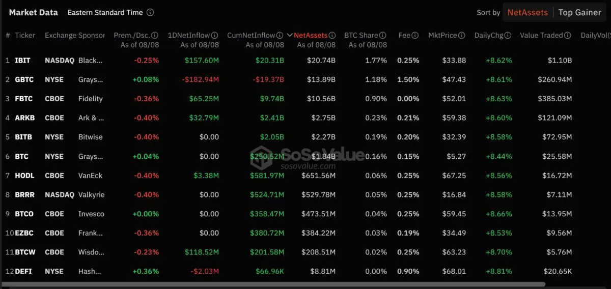 美비트코인 ETF, 2억 달러 순유입… 7월 29일 이후 최고치