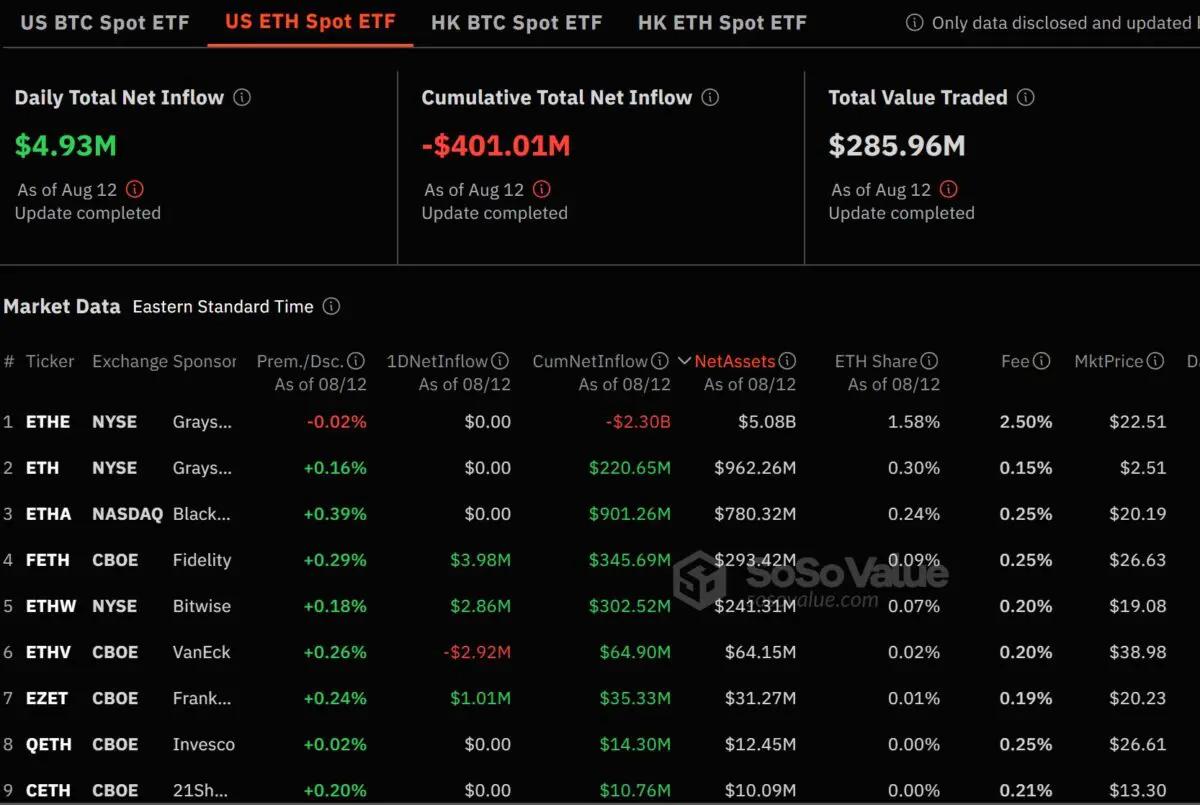 美이더리움 ETF, 490만 달러 순유입…그레이스케일, 14일 만에 순유출 ‘멈춤’ 