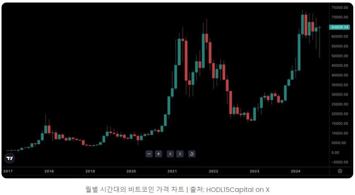 비트코인 차트에 ‘드래곤플라이 도지’ 등장…8월 종가에 대변화 예고 – 뉴스BTC