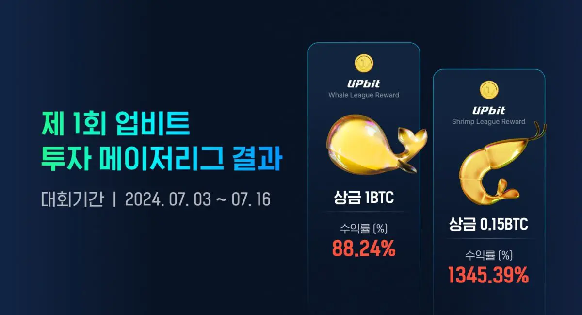 1등 수익률 1345.39%…업비트 첫 가상자산 투자대회 종료