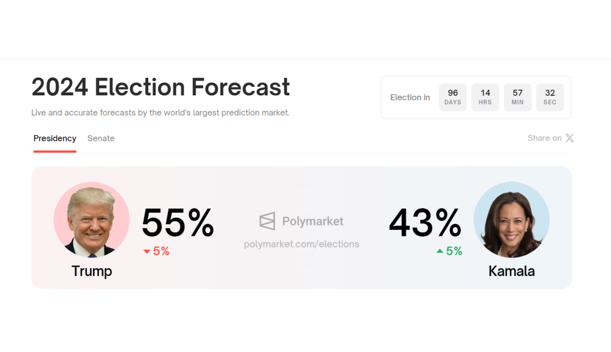 “트럼프 55% vs 해리스 43%” …해리스 무서운 상승세–폴리마켓