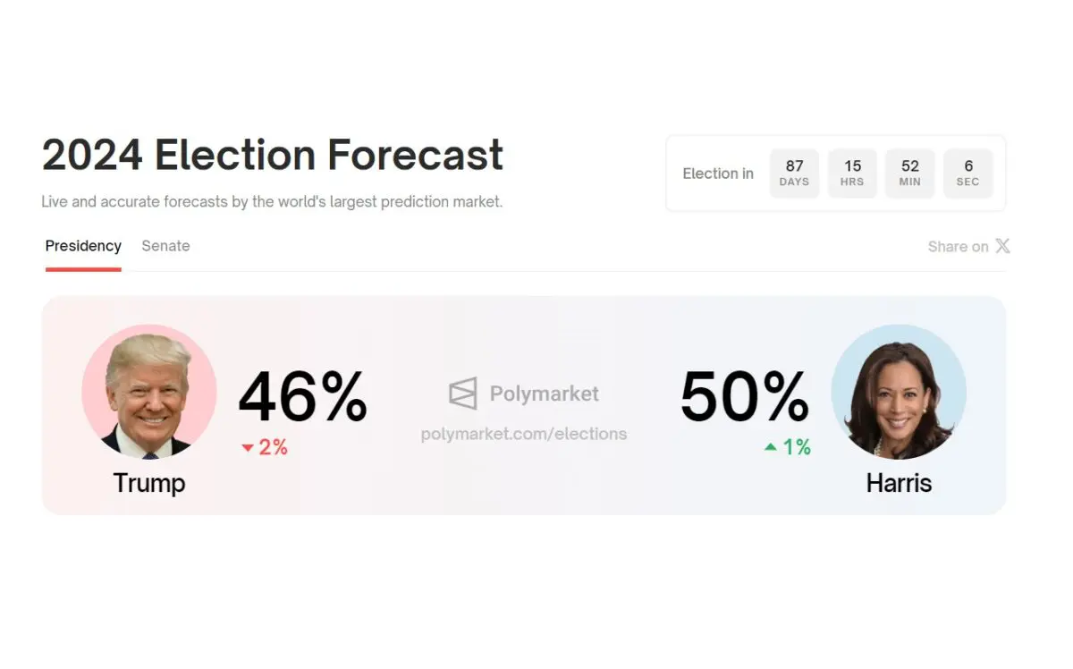 해리스, 트럼프 추월… “대선 당선 확률 50%”–폴리마켓 베팅도 상황 급변