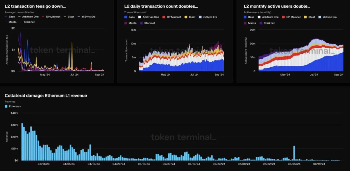 이더리움 L1 수익 6개월간 99%↓…”가격만으로 경쟁하기 점점 어려워져” – 토큰터미널