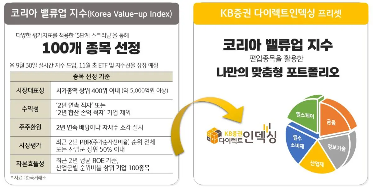 KB증권, ‘밸류업 지수 투자 솔루션’ 2종 선보여