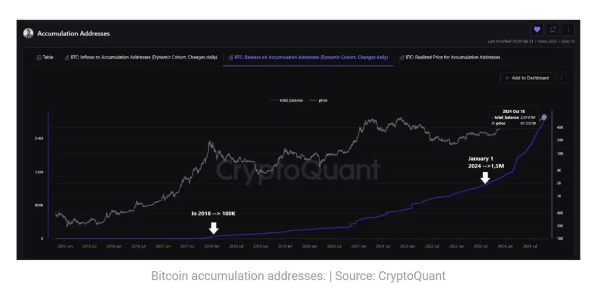 비트코인 축적 주소 290만 BTC 도달…대규모 랠리 신호인가?