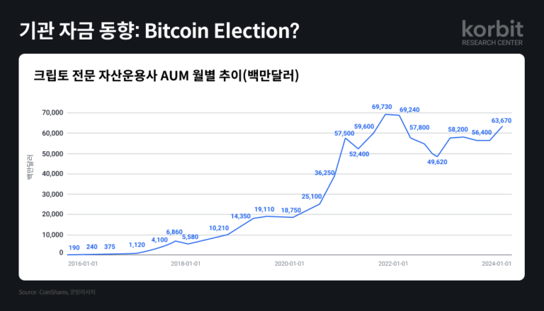 [코빗 보도자료] 코빗 리서치센터, ‘기관 자금 동향_ Bitcoin Election_’ 보고서 발간