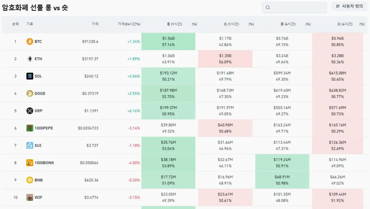 BTC·ETH, 롱과 숏의 팽팽한 균형…XRP 강세, PEPE 약세