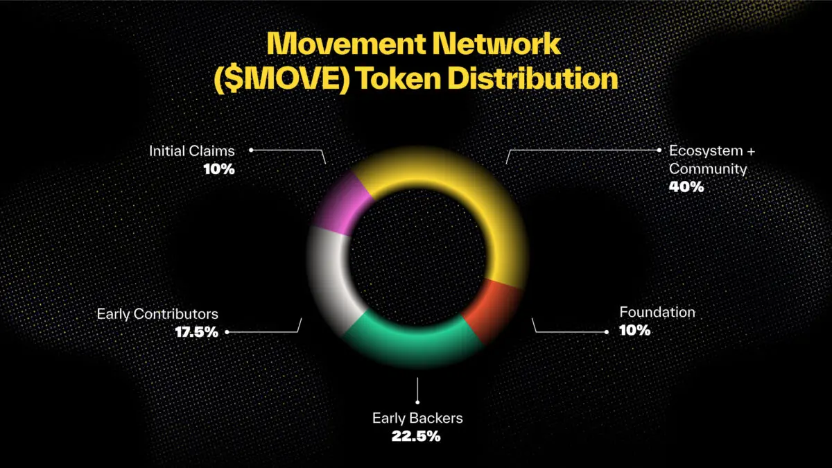 무브먼트 재단, 유틸리티 토큰 $MOVE 공개…네트워크 핵심 역할 수행