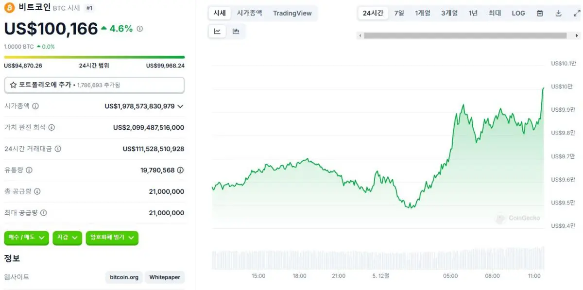 [속보] 비트코인 10만 달러 돌파