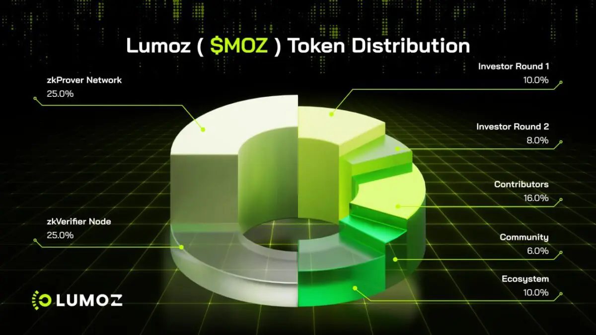 루모즈(Lumoz), $MOZ 토크노믹스 발표… 커뮤니티·생태계 등 66% 배정