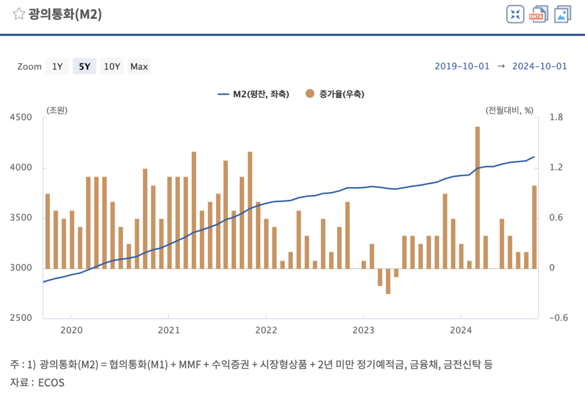  시중 통화량 17개월 연속 증가⋯10월 4110조원 달성