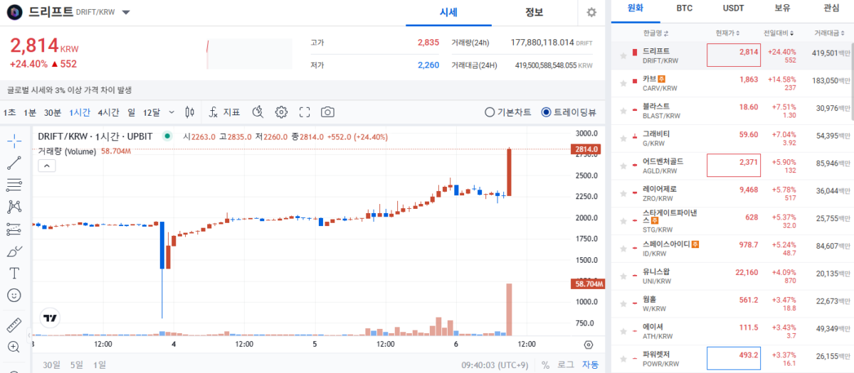  [주요 뉴스] 암호화폐 시장 상승세 지속…드리프트·카브·블라스트 주목