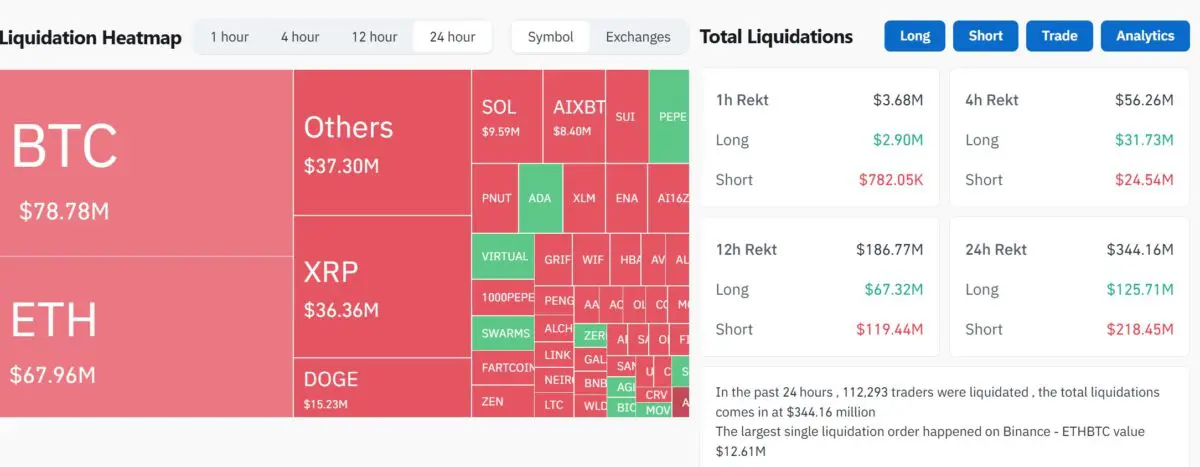 암호화폐 선물 24시간 3.4억달러 청산…4시간 BTC·ETH, 숏 포지션 우세